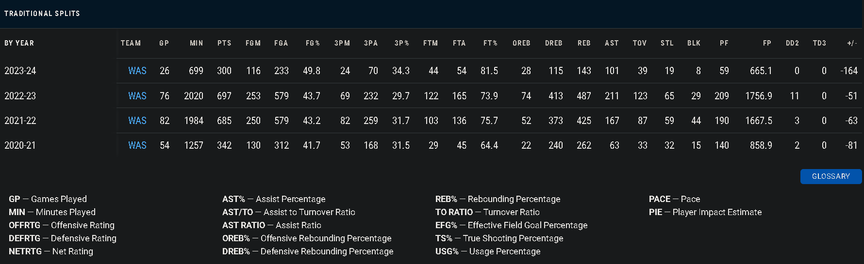 Deni Avdija's career stats