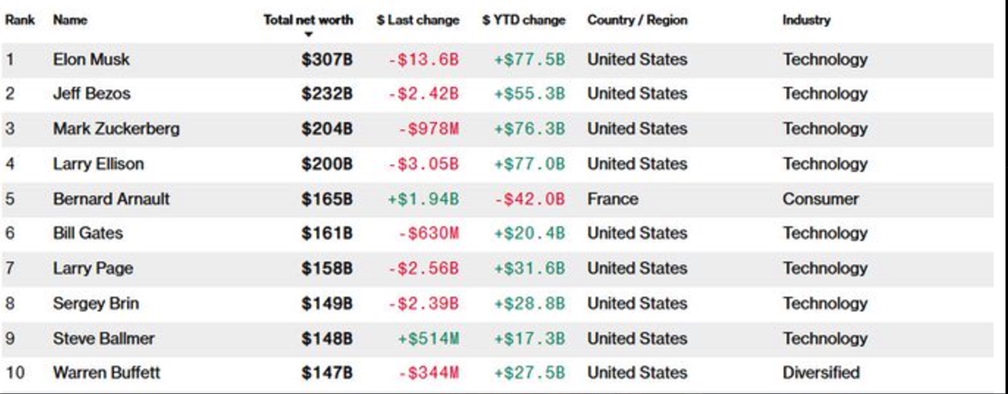 List of the 10 richest people in the world