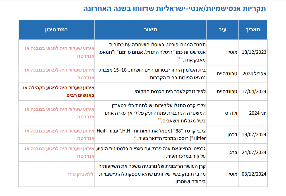 Antisemitism in Norway reaches highest levels since Holocaust