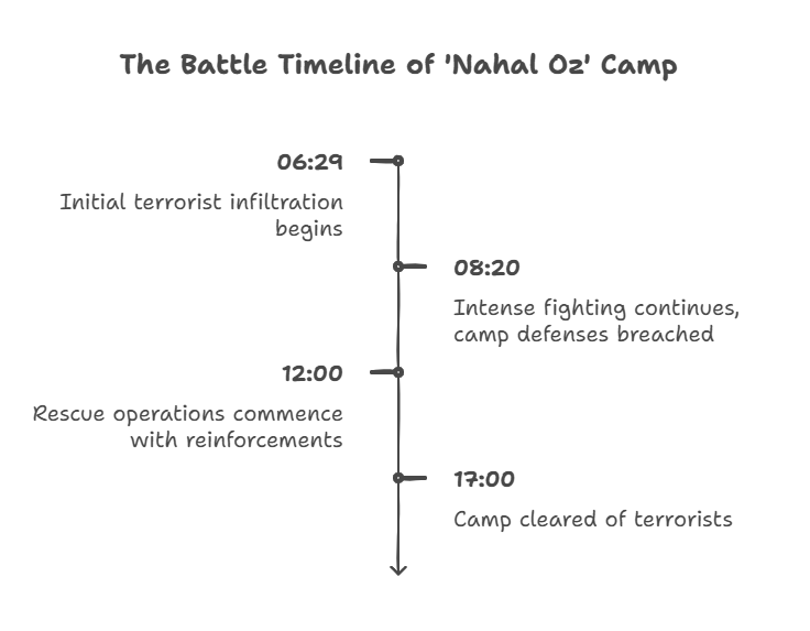October 7th Failures: Investigation into the battle at the 'Nahal Oz' Base