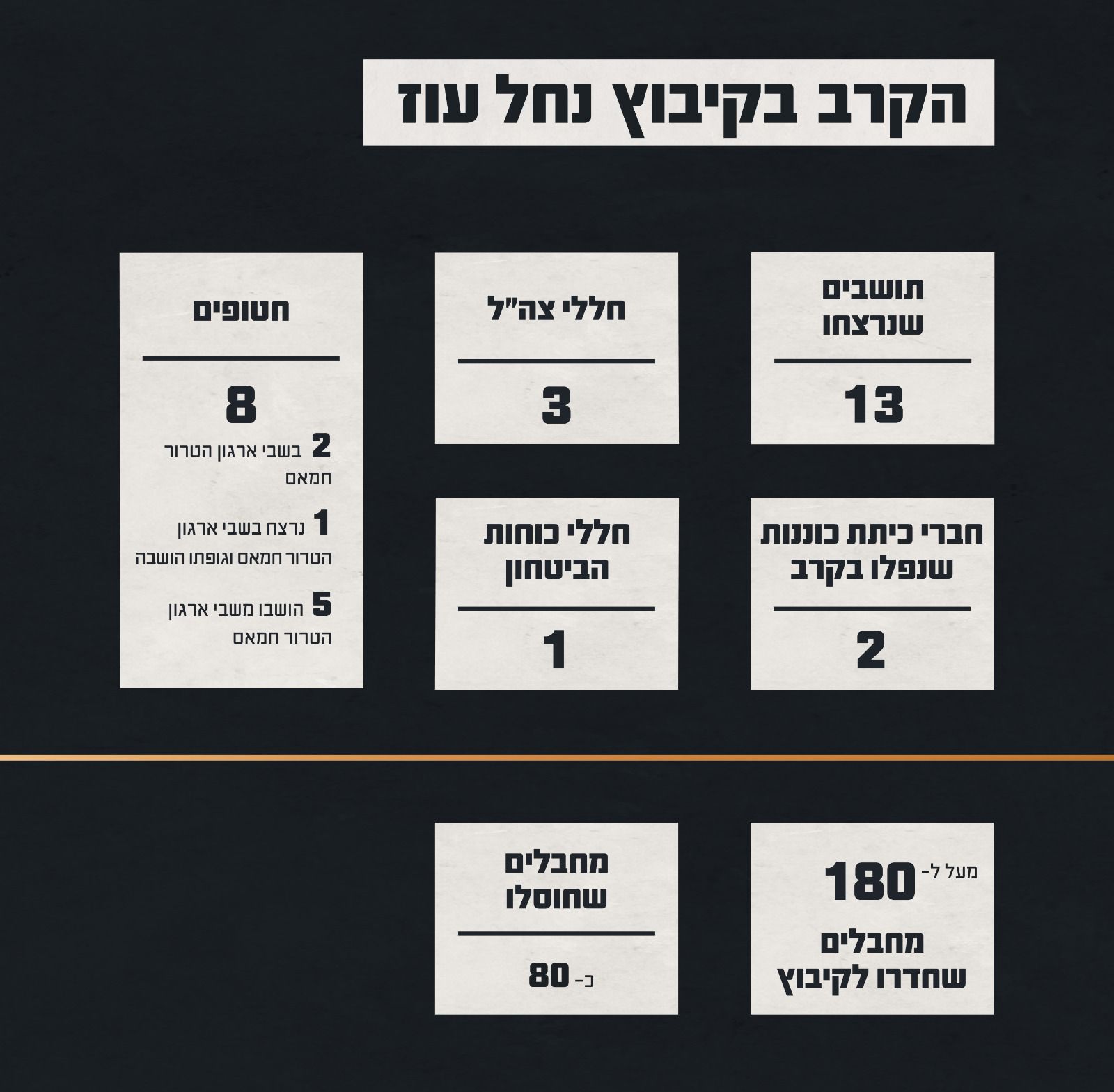 Losses of IDF soldiers and Israeli civilians murdered at Nahal Oz