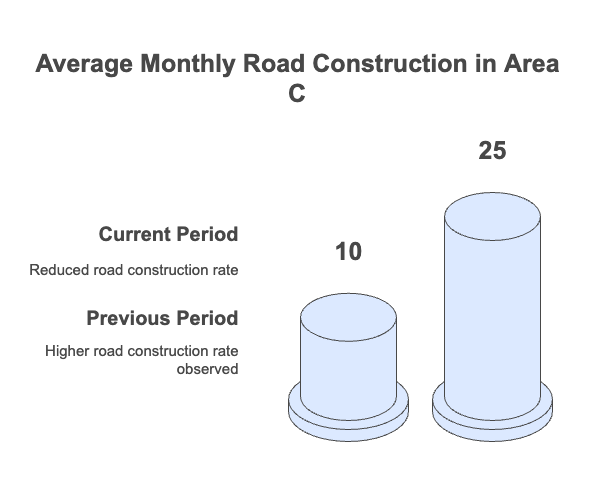 Monthly road construction in Area C