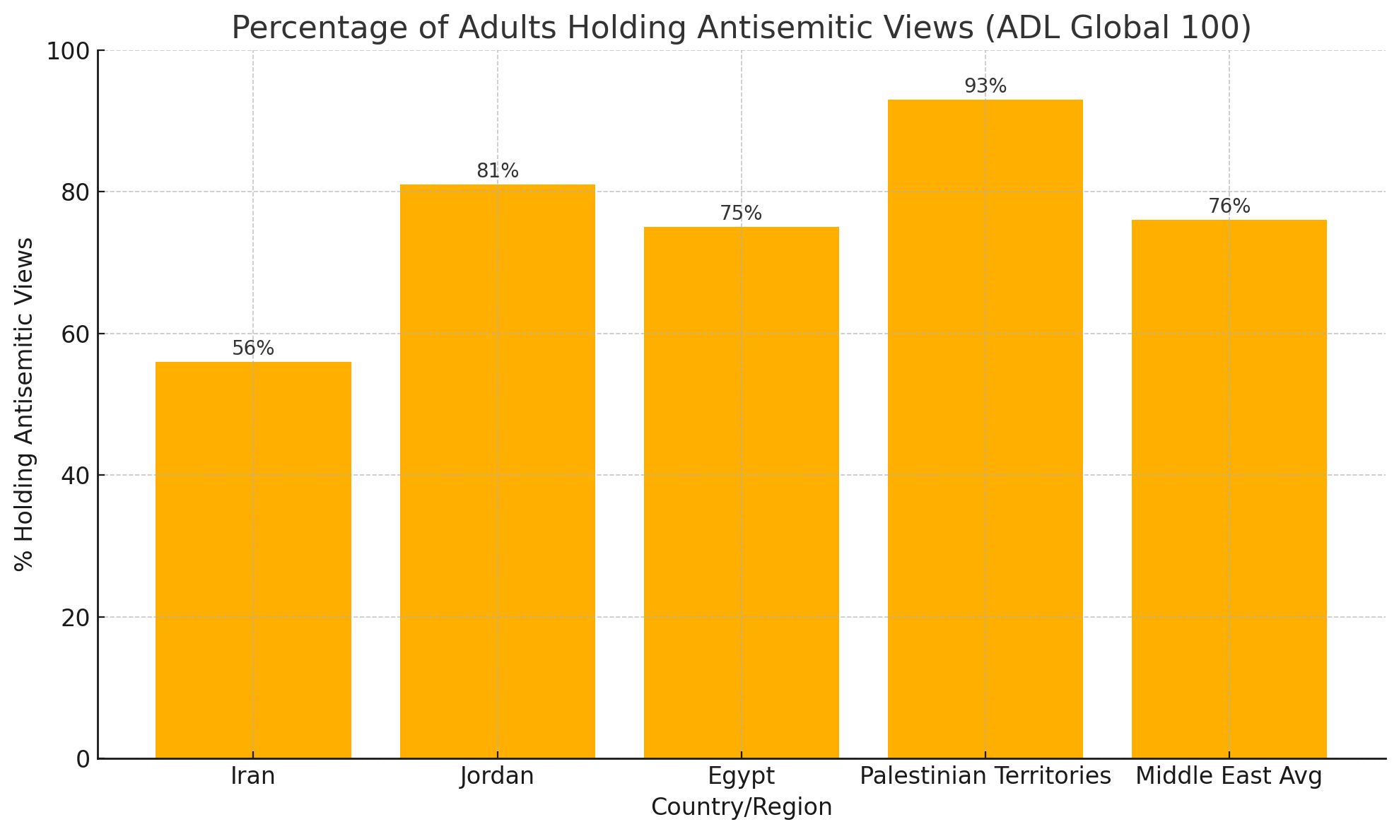 Antisemitism levels.