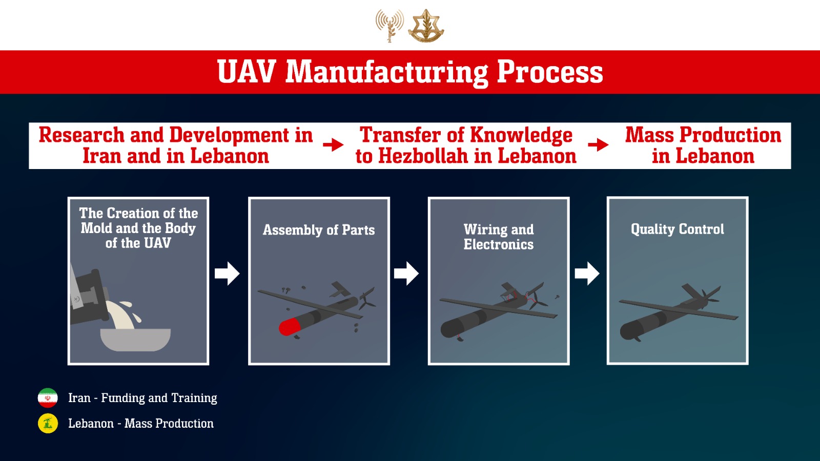 Infographic showing drone production process.