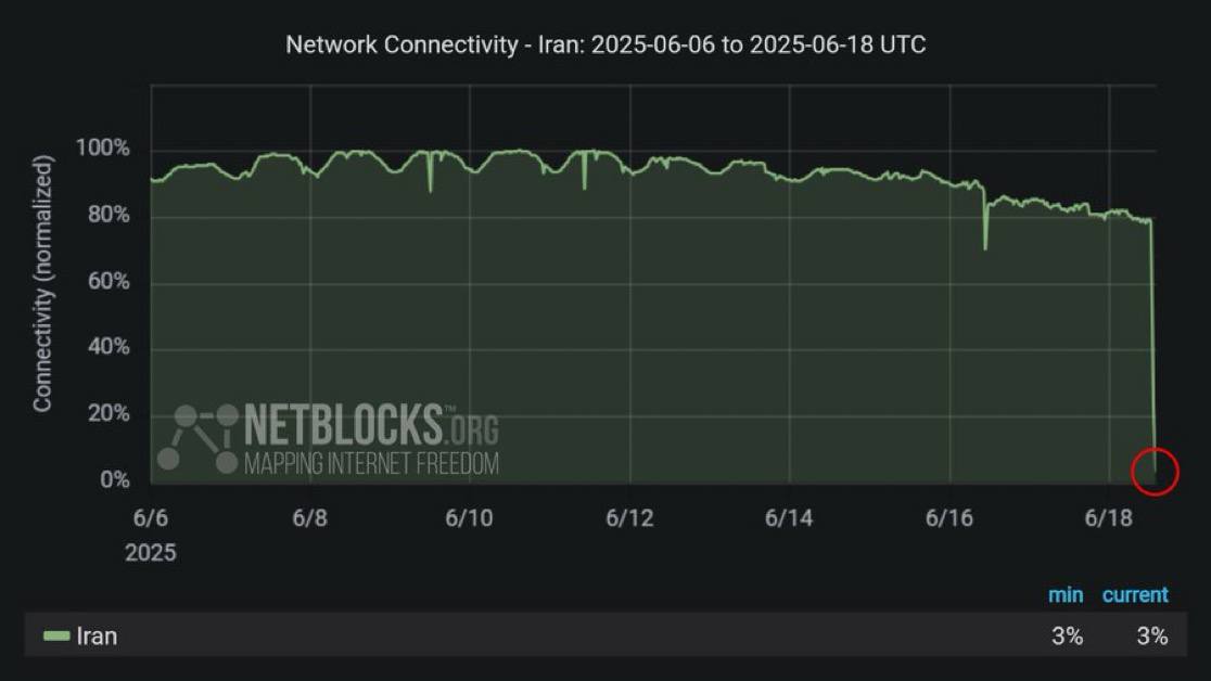 internet access across Iran is now down to just 5%