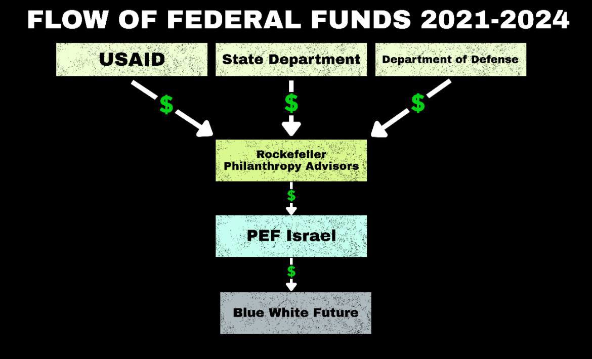 Flow chart showing money from Biden going to anti-Netanyahu group.