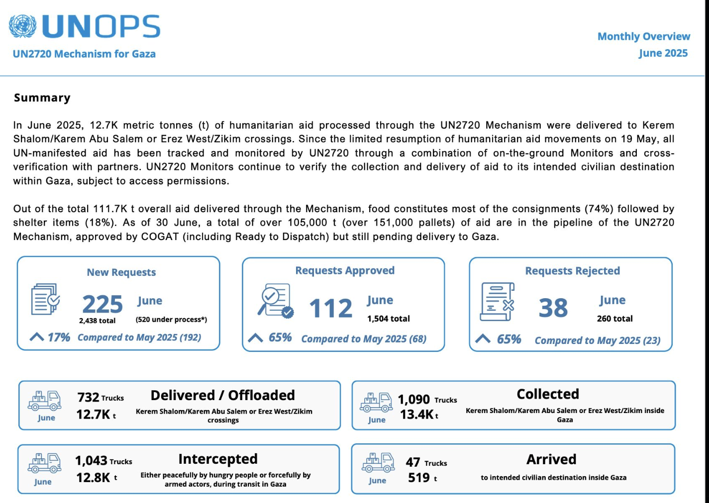 Hamas eagerly awaits its next aid trucks | WATCH