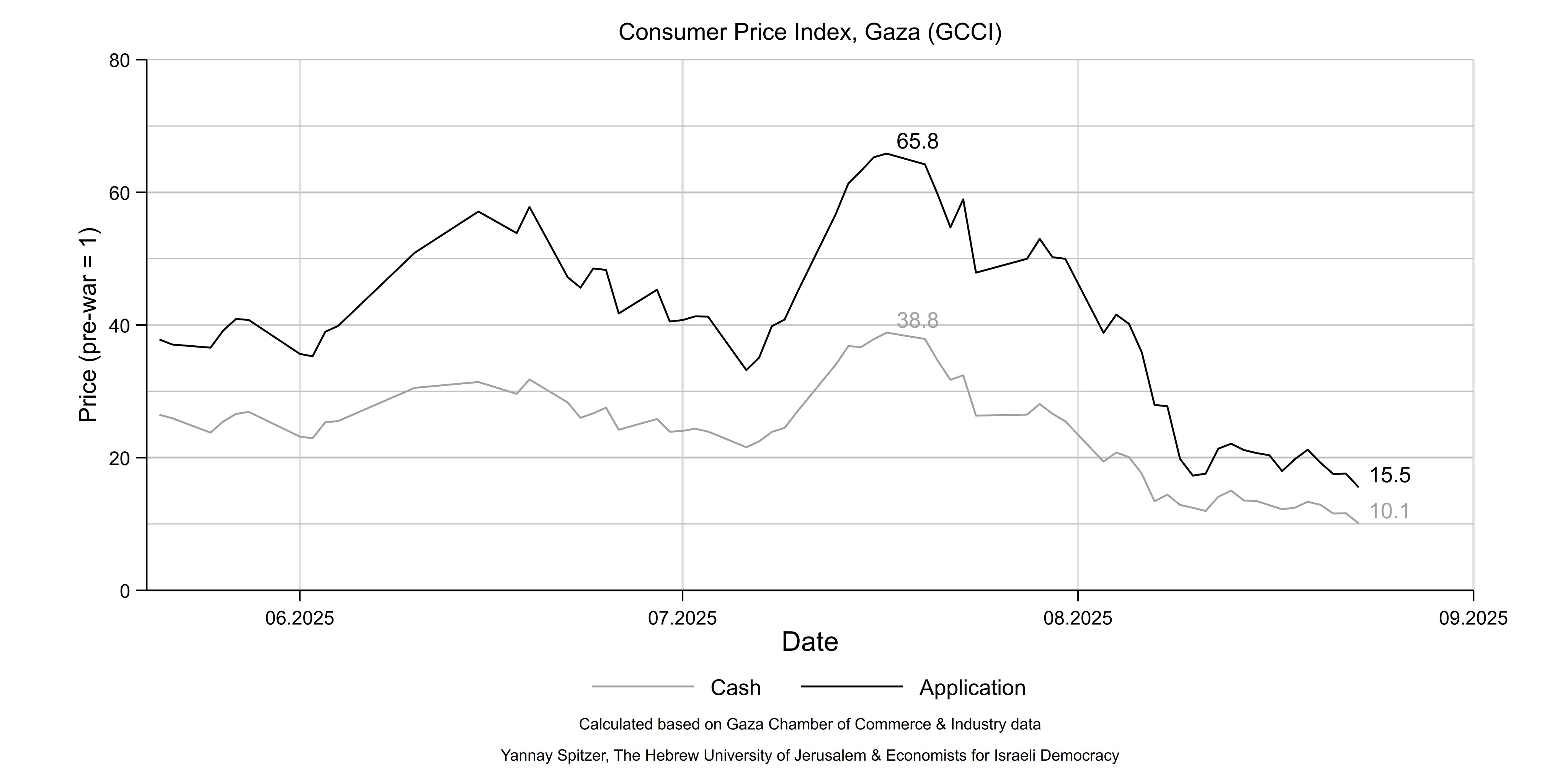Graphic showing the Consumer Prince Index in Gaza