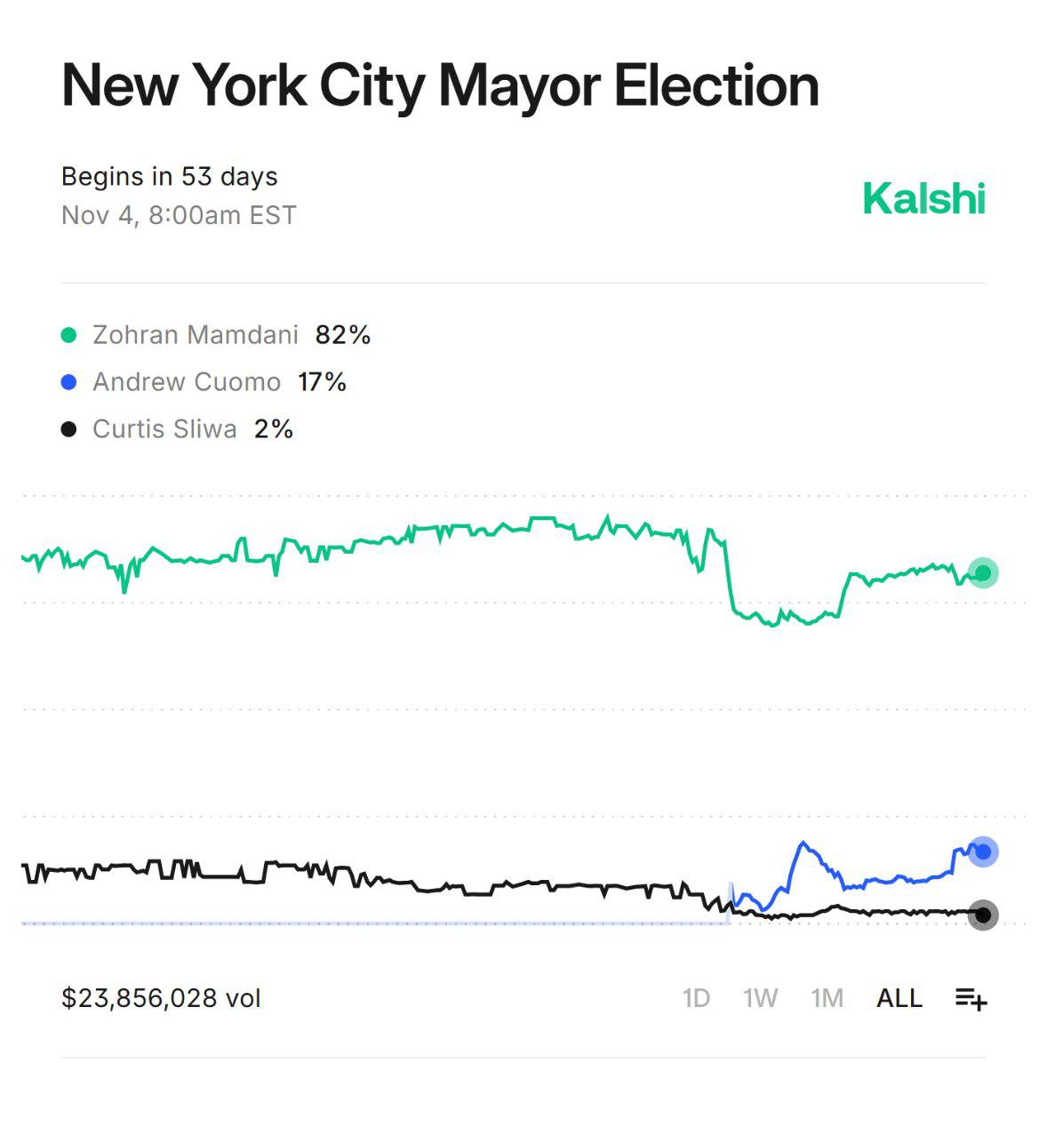 Trump Is Terrified Mamdani will be New York's Next Mayor