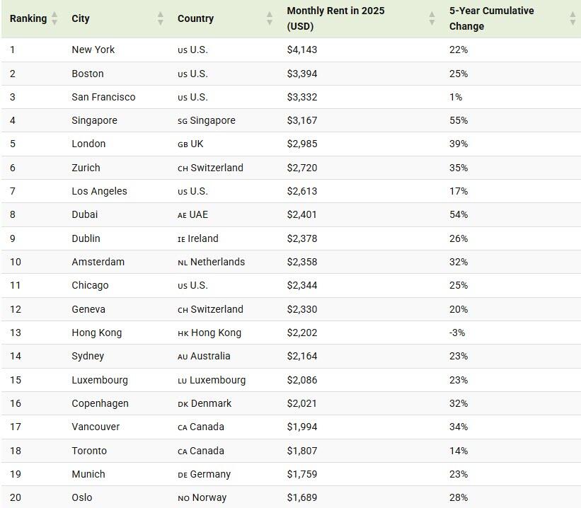 Global Rent Prices