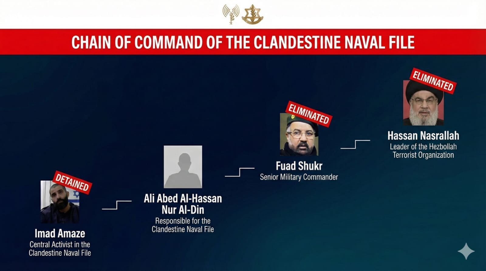 IDF Exposes Hezbollah’s Secret Maritime Terror Infrastructure Directed by Nasrallah
