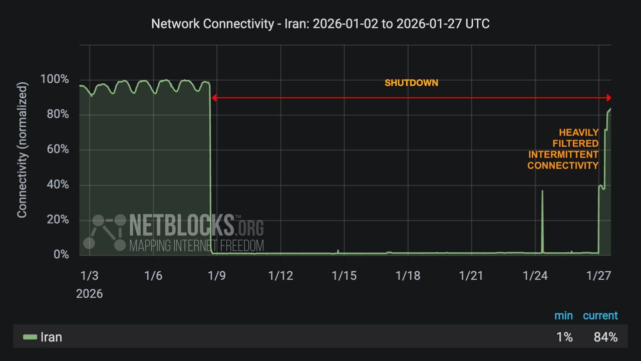 Internet connectivity in Iran, January 2026
