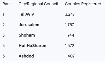 2025 Weddings per area in Israel