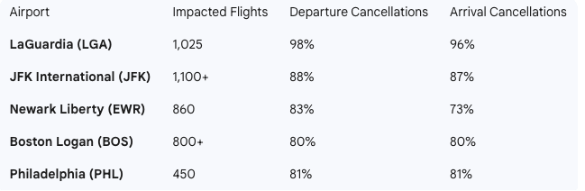 13,000 flights grounded