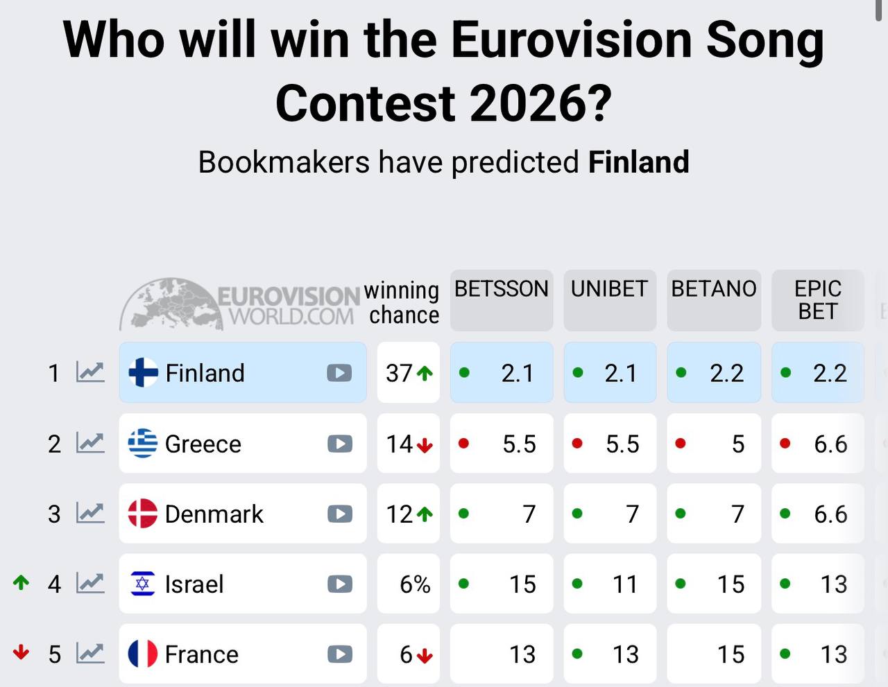 Israel’s Eurovision Surge: Noam Bettan Climbs to 4th Place in Betting Charts