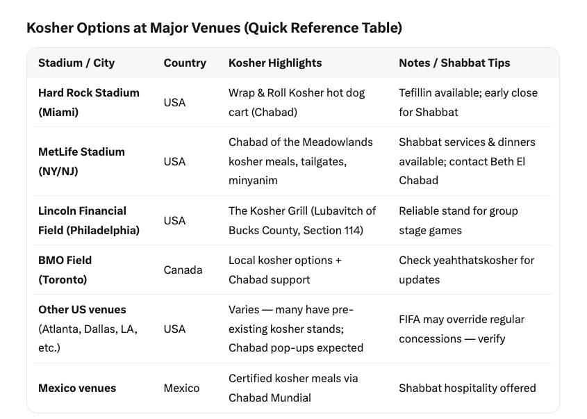 Kosher World Cup Guide: Where Jewish Fans Are Eating, Davening & Celebrating at the 2026 Tournament 