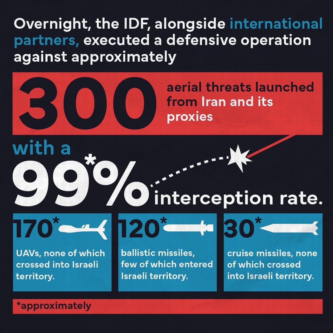 IDF infographic of Iranian attack.
