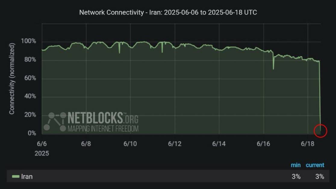 internet access across Iran is now down to just 5% 
