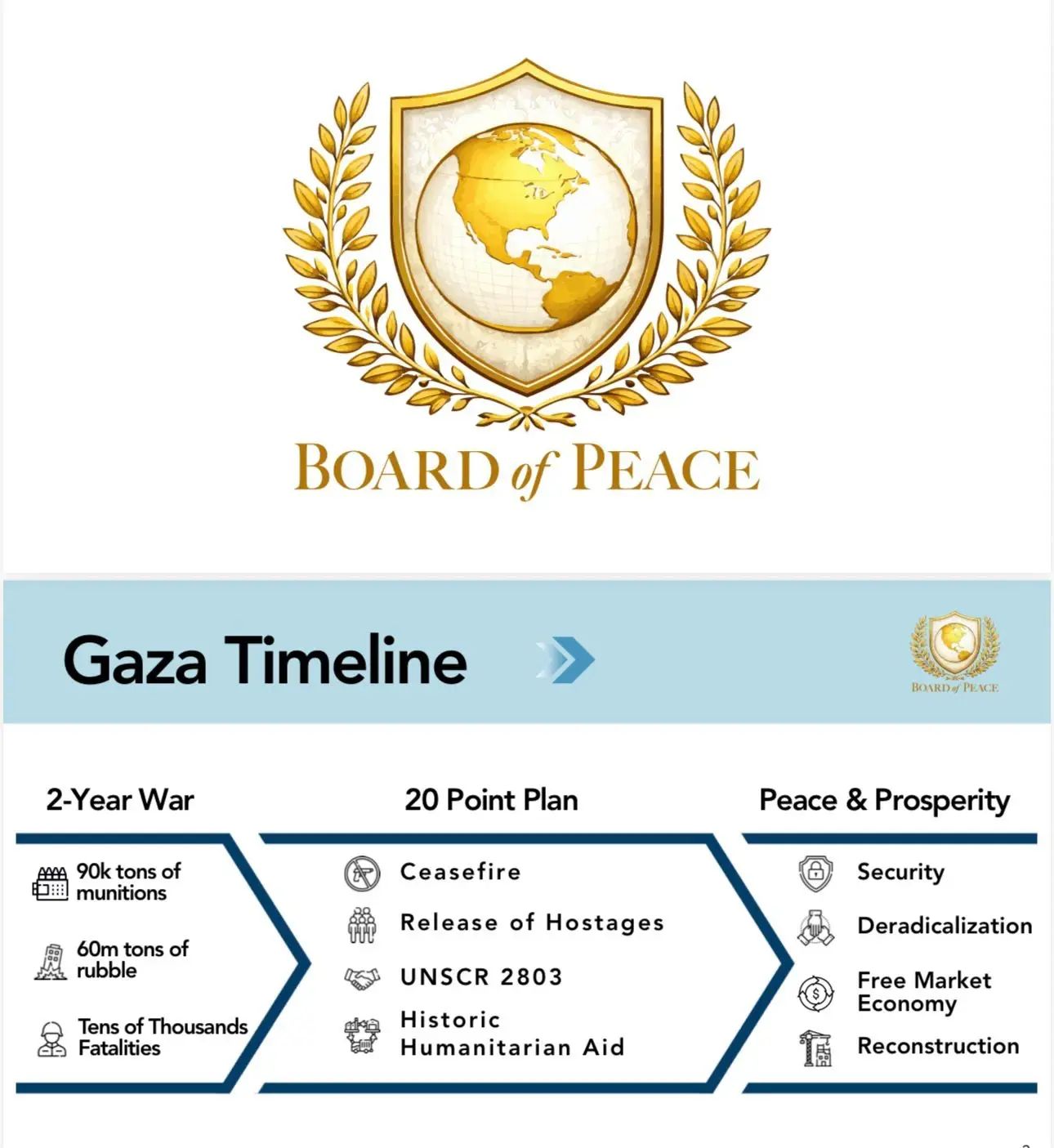 New Gaza plan