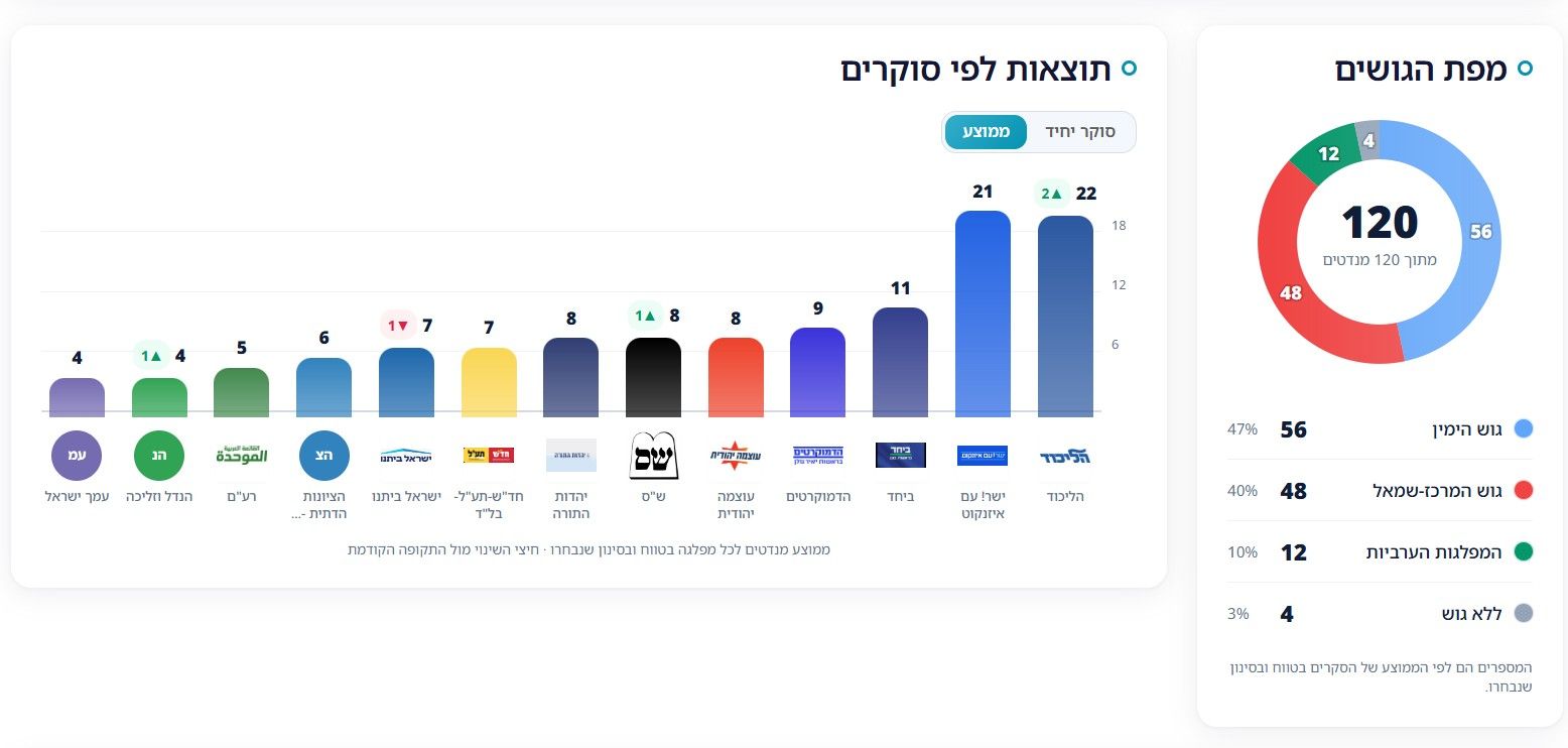 Srugim poll centre