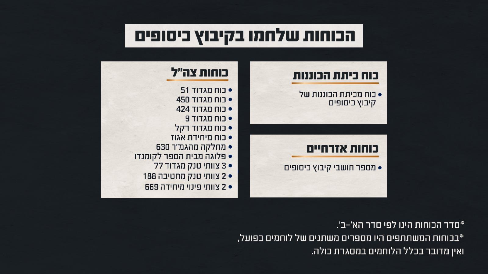 IDF forces who fought at Kibbutz Kissufim