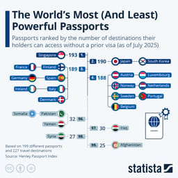 Global Pssport Ranking