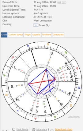 Astrological Map