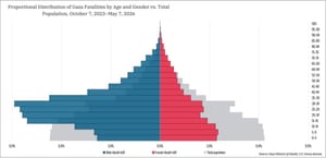 Gaza Casualty Data
