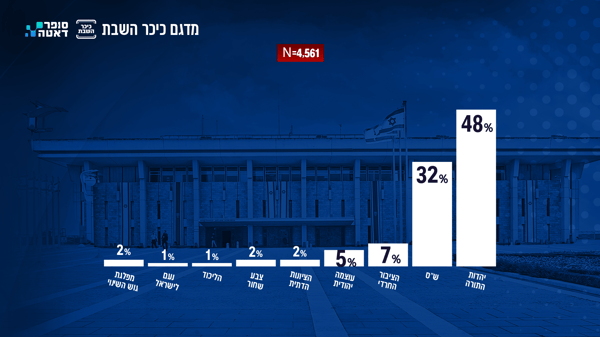 Poll: How Did Haredi Voters Split? 80% to UTJ and Shas, 7% to Leitner