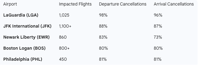 13,000 flights grounded