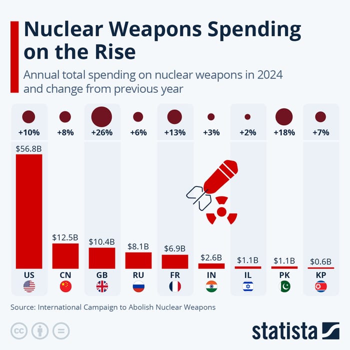 Nuclear Weapons