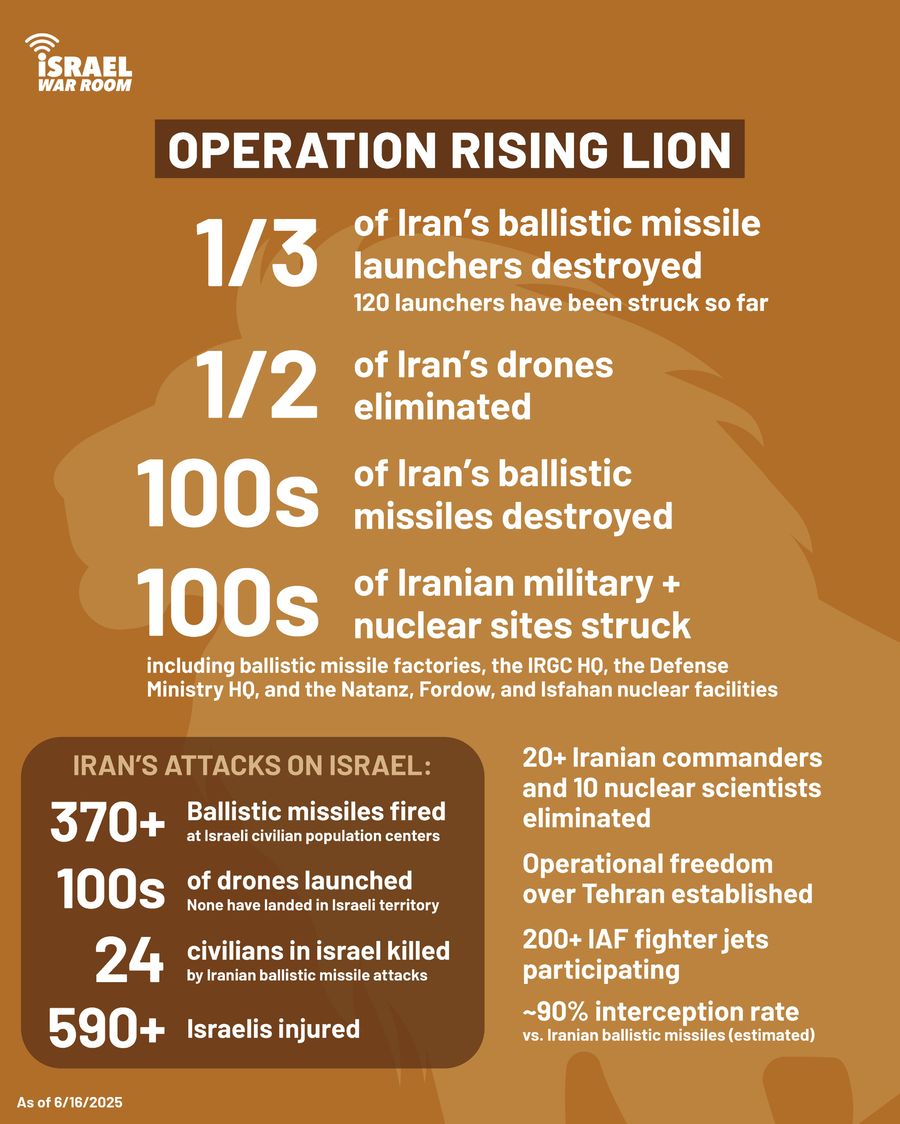 UPDATE: IDF Reports Neutralization of Over 200 Iranian Ballistic Missile Launchers, Half of Arsenal