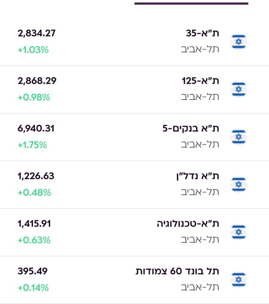 Tel Aviv Stock Exchange Rises for Fourth Day 