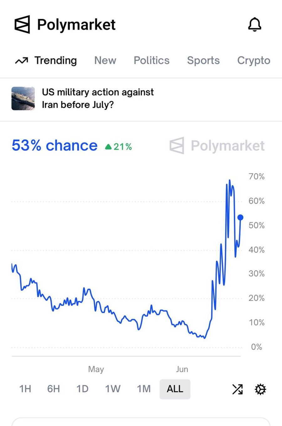 Trending: Betting Markets Spike Over Possible Trump Strike on Iran
