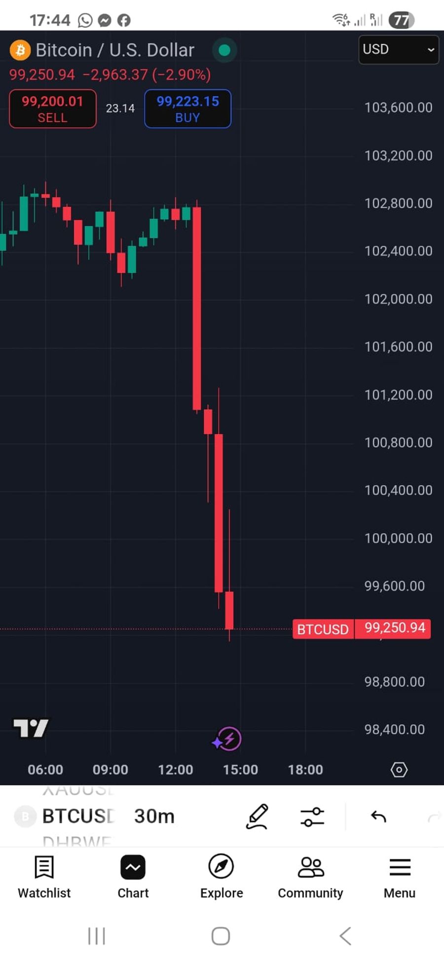Bitcoin Falls Below 100K After Hormuz Closure Announcement