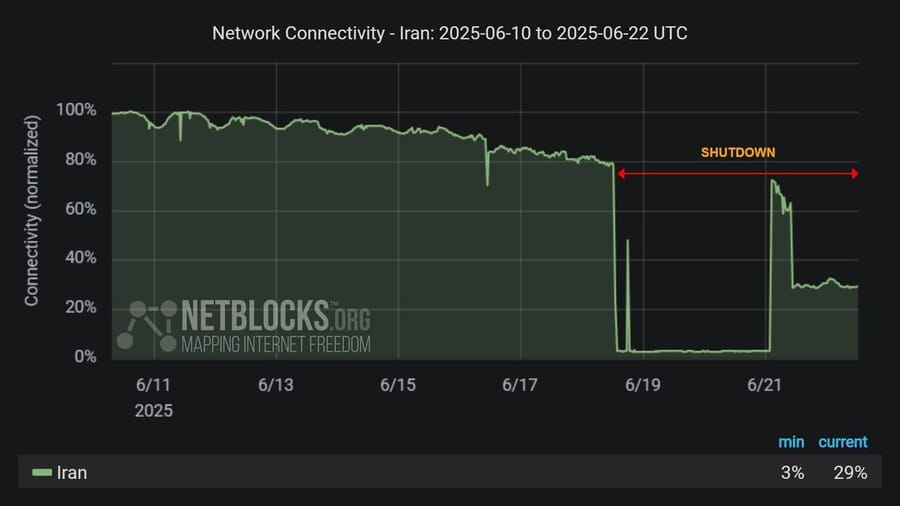 NETBLOCKS: Iran’s Internet Blackout Enters Fourth Day, Connectivity Still Below One-Third of Normal Capacity