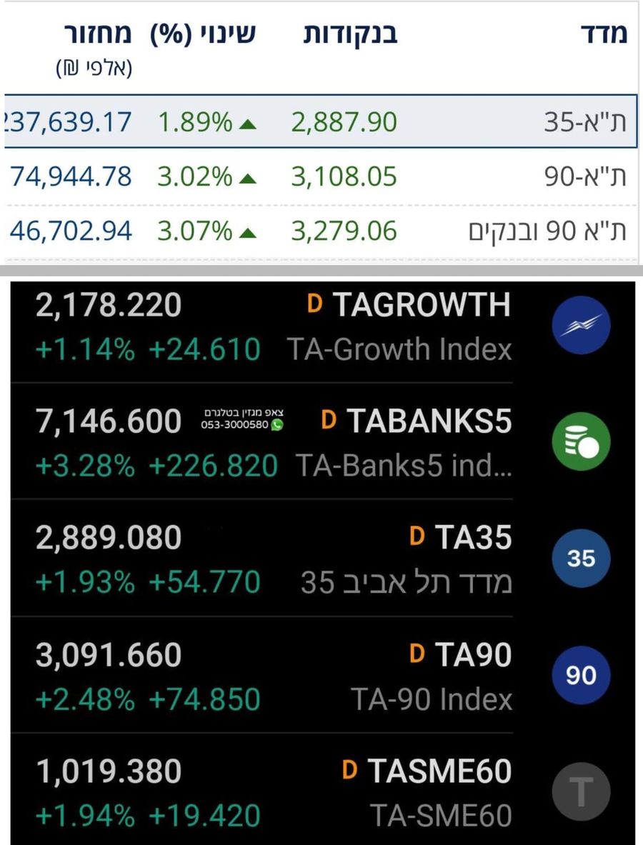 Israel’s stock market surges sharply in response to Iran attack