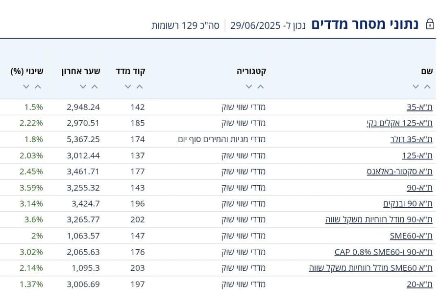 Israeli Stock Market Surges, Shekel Strengthens 