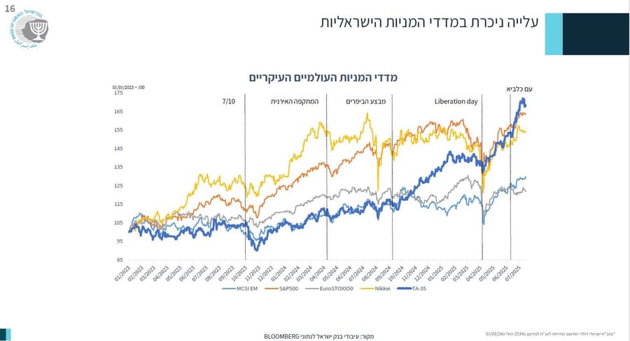 Tel Aviv Stock Exchange  Skyrockets After Rising Lion