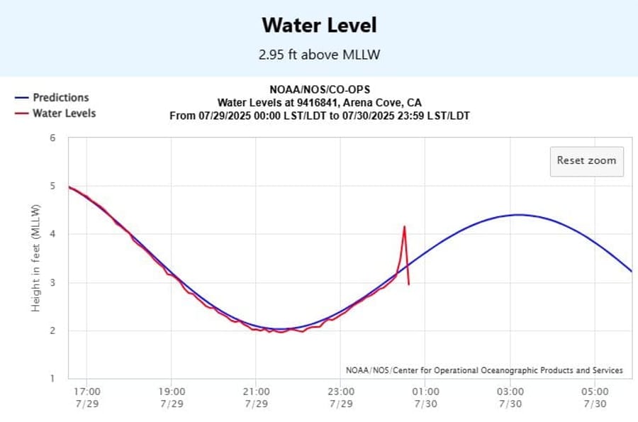 Tsunami waves have arrived along the California coastline. 
