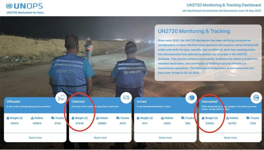BREAKING: UN Reports 87% of Food Trucks Intercepted in Gaza