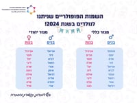 What are Israel's most popular baby names in  2024?