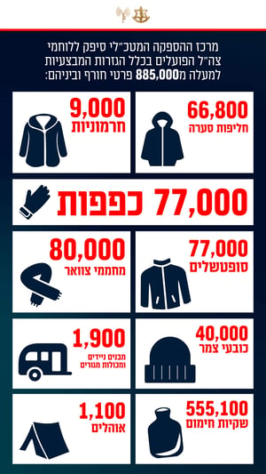 Examples of IDF supplying our soldiers for winter