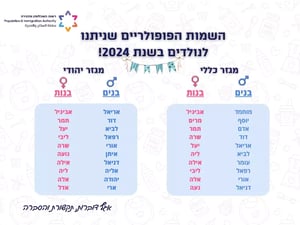 What are Israel's most popular baby names in  2024?