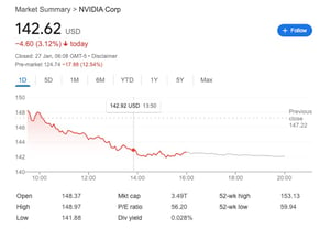 Invidia stocks are dropping