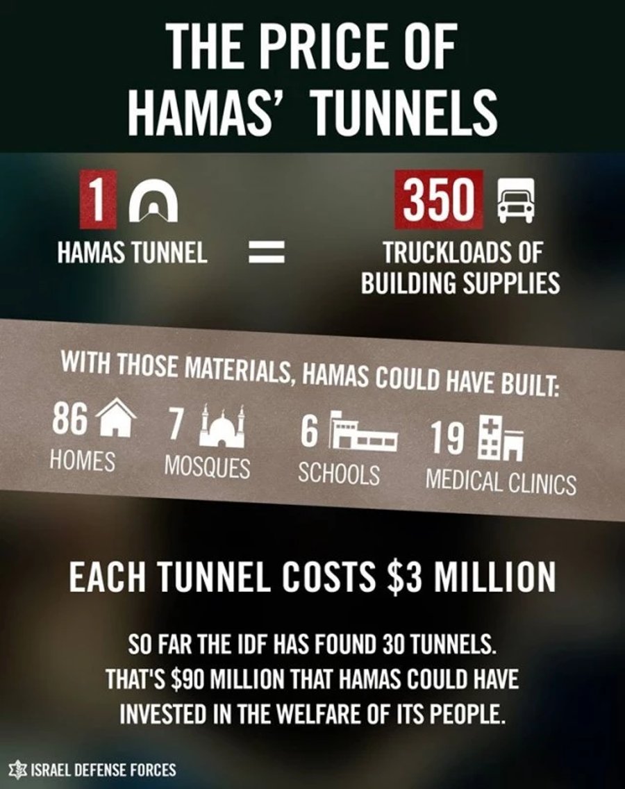Hamas' terror tunnels price