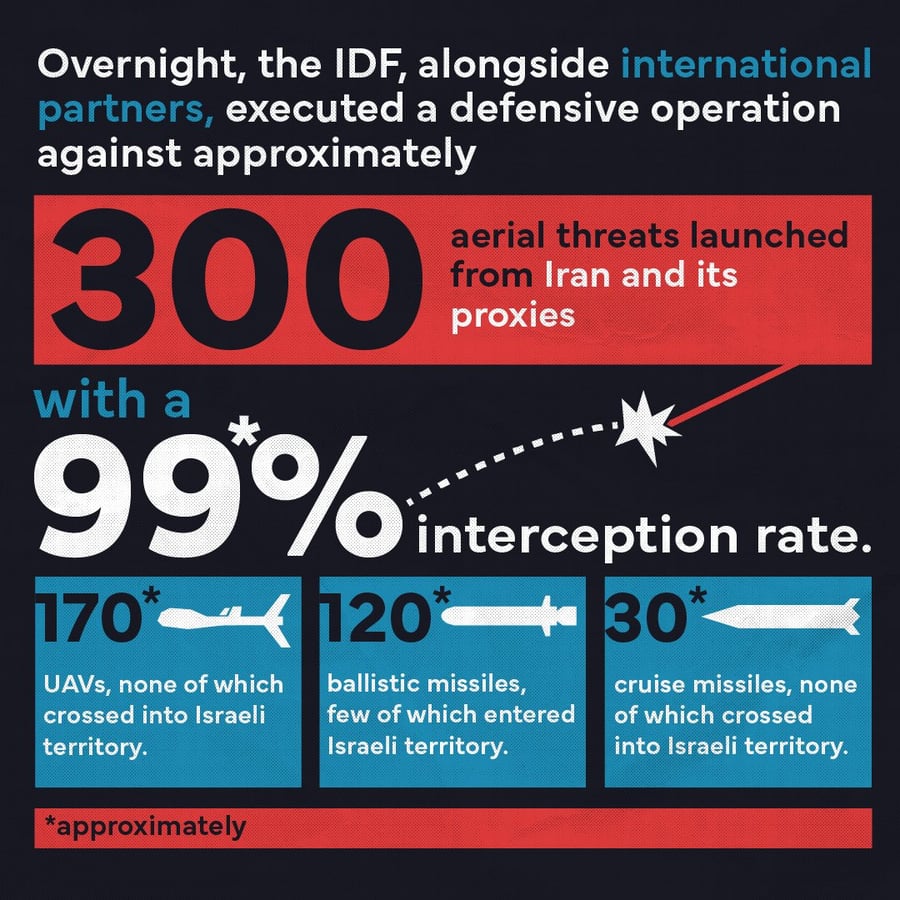 IDF infographic of Iranian attack.