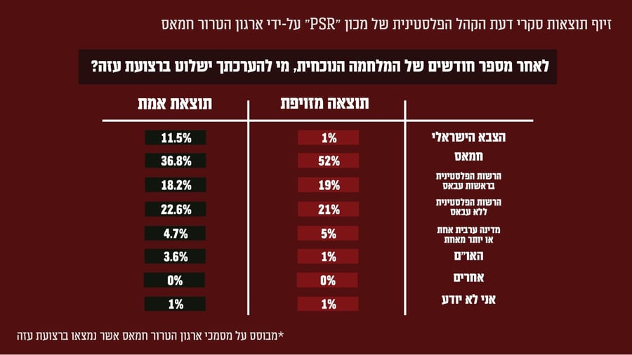 Falsified Hamas polls  