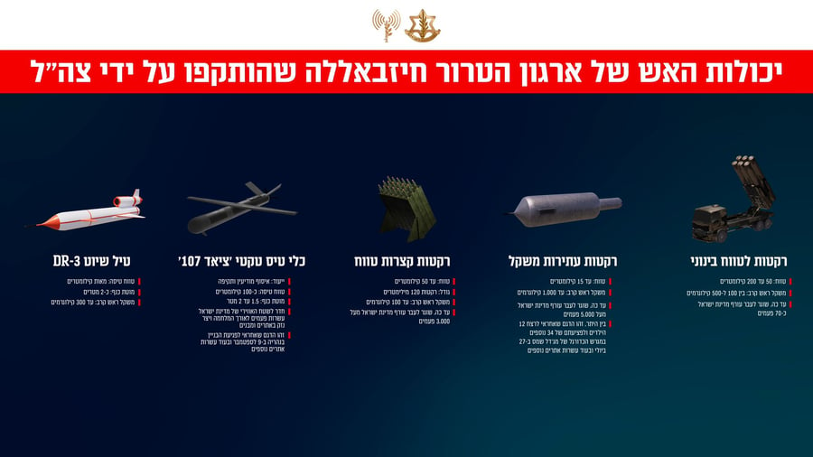 Hezbollah's weapons that the IDF has targeted recently 