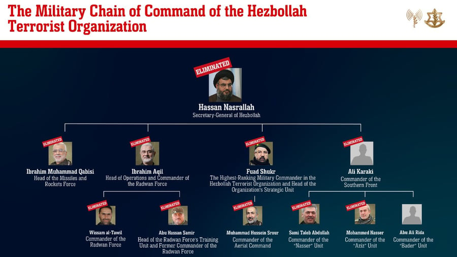 List of Hezbollah leaders, including those eliminated.